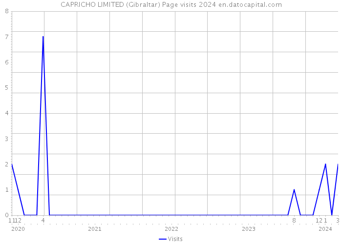 CAPRICHO LIMITED (Gibraltar) Page visits 2024 
