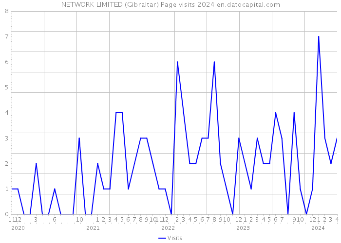 NETWORK LIMITED (Gibraltar) Page visits 2024 