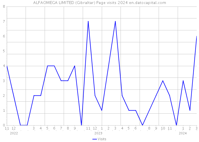 ALFAOMEGA LIMITED (Gibraltar) Page visits 2024 