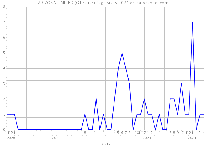 ARIZONA LIMITED (Gibraltar) Page visits 2024 