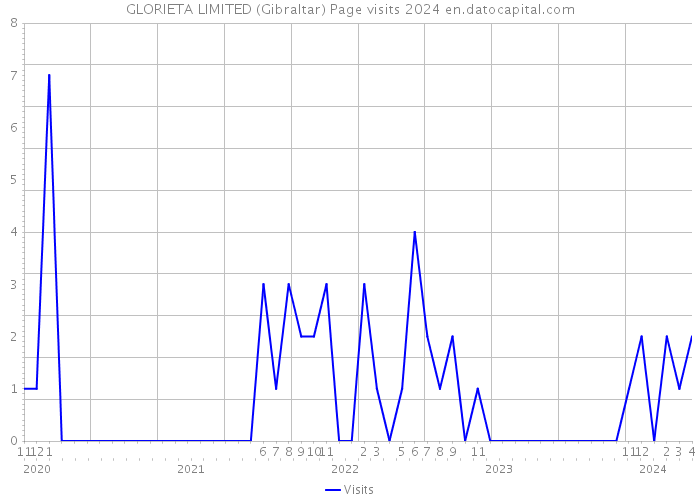 GLORIETA LIMITED (Gibraltar) Page visits 2024 
