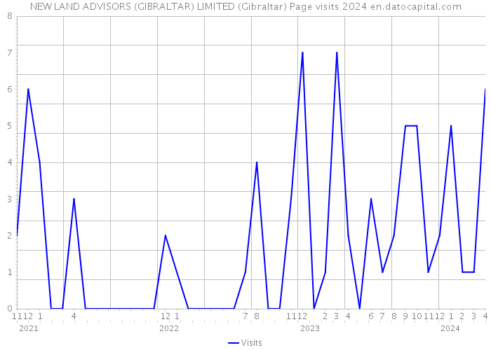 NEW LAND ADVISORS (GIBRALTAR) LIMITED (Gibraltar) Page visits 2024 