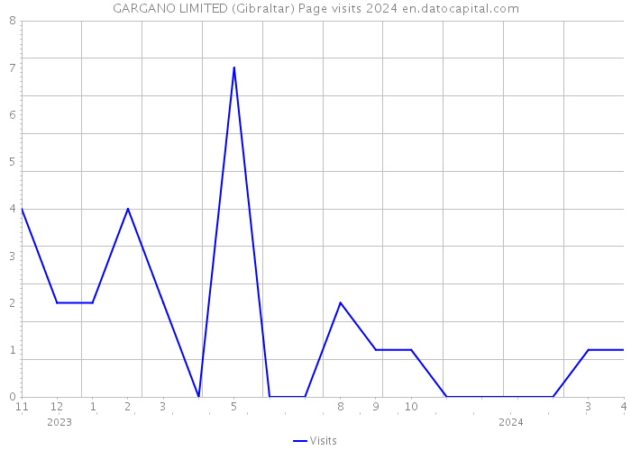 GARGANO LIMITED (Gibraltar) Page visits 2024 