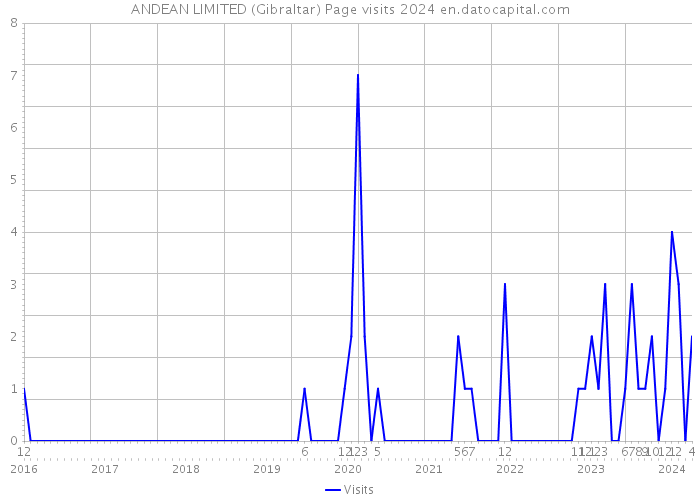 ANDEAN LIMITED (Gibraltar) Page visits 2024 
