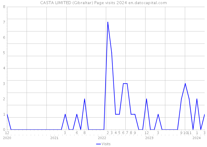 CASTA LIMITED (Gibraltar) Page visits 2024 