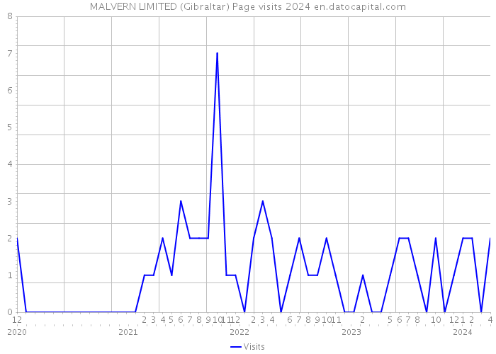 MALVERN LIMITED (Gibraltar) Page visits 2024 