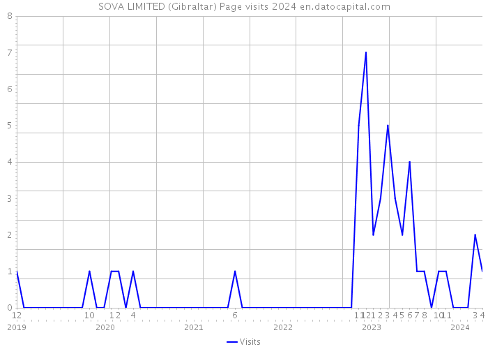 SOVA LIMITED (Gibraltar) Page visits 2024 