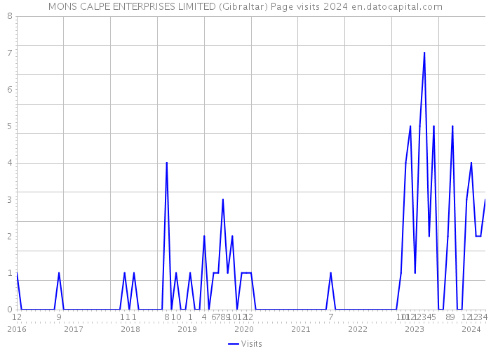 MONS CALPE ENTERPRISES LIMITED (Gibraltar) Page visits 2024 