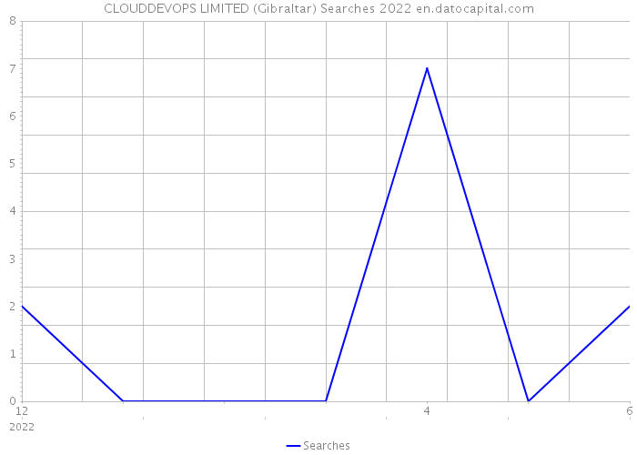 CLOUDDEVOPS LIMITED (Gibraltar) Searches 2022 