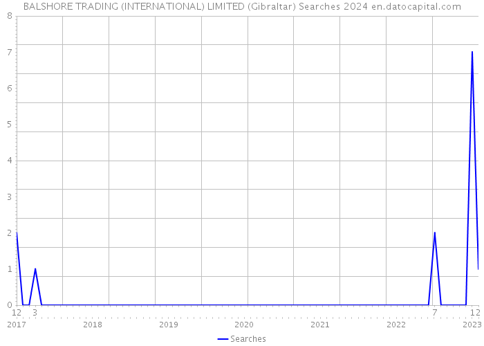 BALSHORE TRADING (INTERNATIONAL) LIMITED (Gibraltar) Searches 2024 