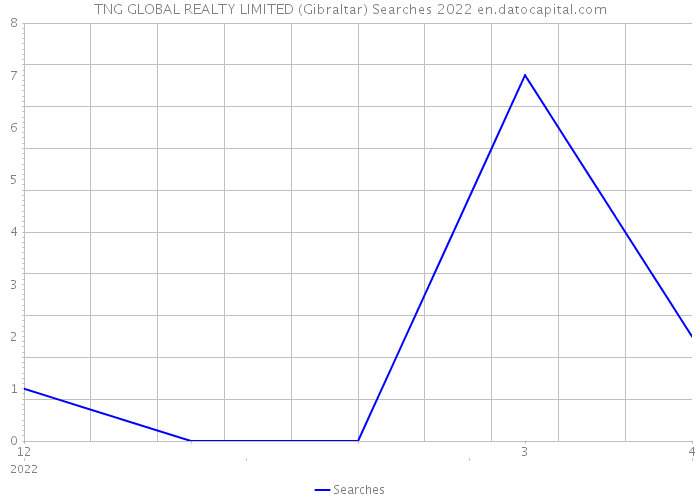TNG GLOBAL REALTY LIMITED (Gibraltar) Searches 2022 