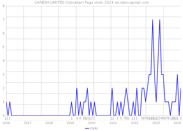 GANESH LIMITED (Gibraltar) Page visits 2024 