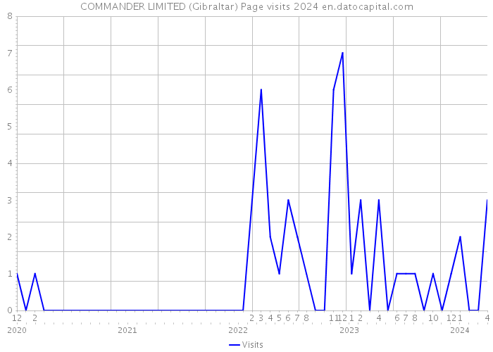 COMMANDER LIMITED (Gibraltar) Page visits 2024 