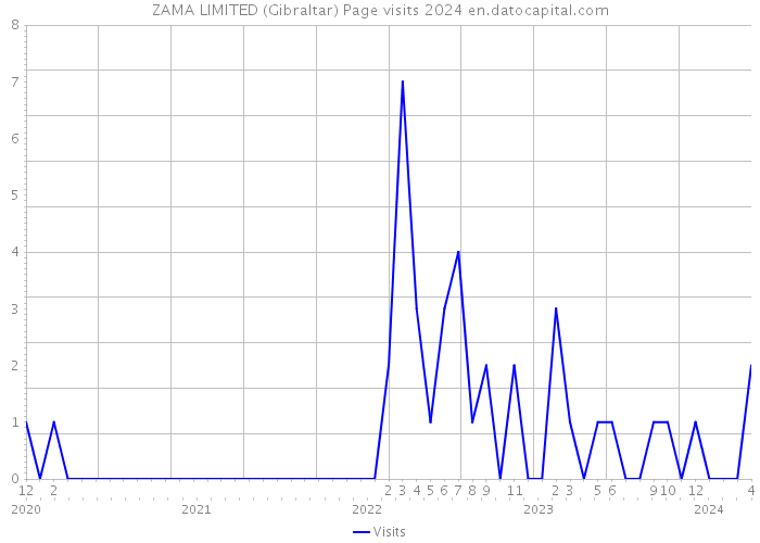 ZAMA LIMITED (Gibraltar) Page visits 2024 
