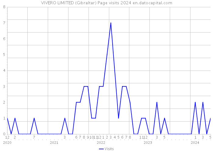 VIVERO LIMITED (Gibraltar) Page visits 2024 