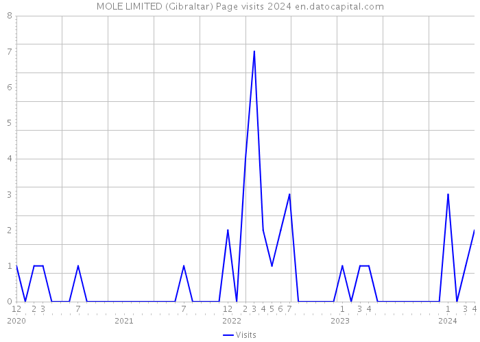 MOLE LIMITED (Gibraltar) Page visits 2024 