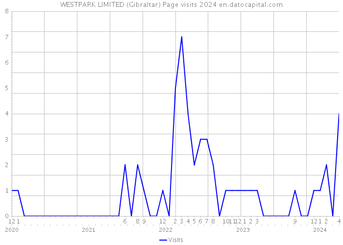 WESTPARK LIMITED (Gibraltar) Page visits 2024 