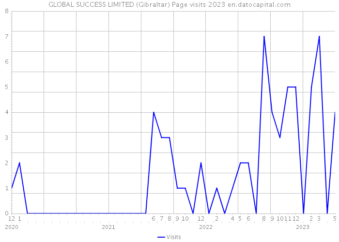 GLOBAL SUCCESS LIMITED (Gibraltar) Page visits 2023 