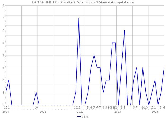 PANDA LIMITED (Gibraltar) Page visits 2024 