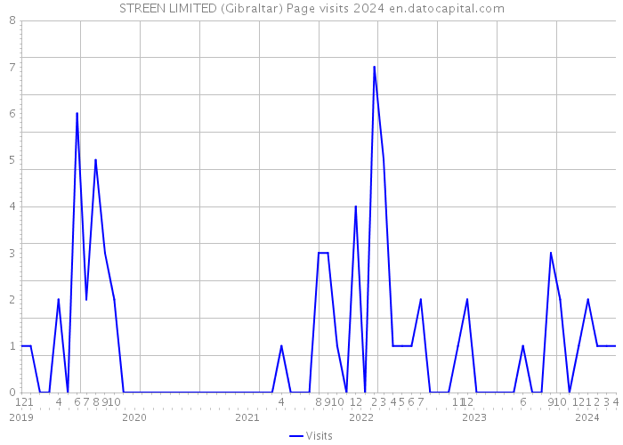 STREEN LIMITED (Gibraltar) Page visits 2024 
