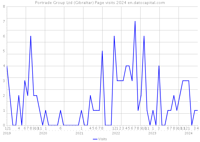 Portrade Group Ltd (Gibraltar) Page visits 2024 