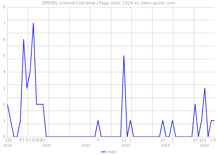 SPENDL Limited (Gibraltar) Page visits 2024 