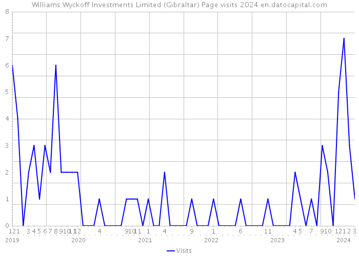 Williams Wyckoff Investments Limited (Gibraltar) Page visits 2024 