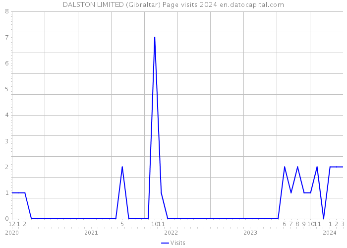 DALSTON LIMITED (Gibraltar) Page visits 2024 