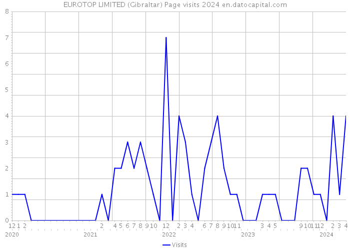 EUROTOP LIMITED (Gibraltar) Page visits 2024 