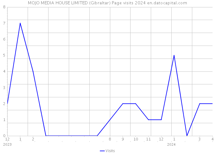 MOJO MEDIA HOUSE LIMITED (Gibraltar) Page visits 2024 