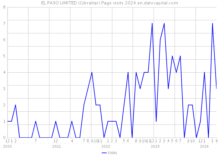 EL PASO LIMITED (Gibraltar) Page visits 2024 