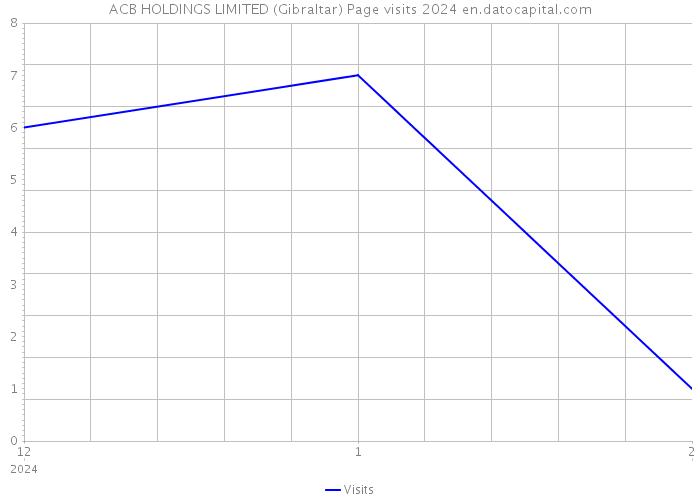 ACB HOLDINGS LIMITED (Gibraltar) Page visits 2024 