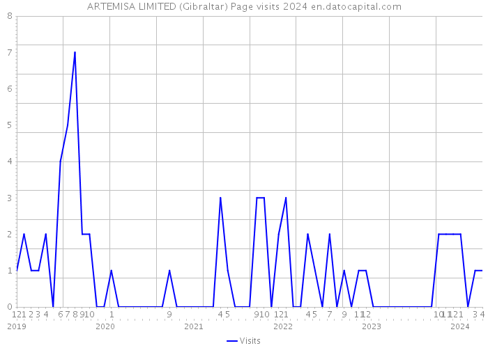 ARTEMISA LIMITED (Gibraltar) Page visits 2024 