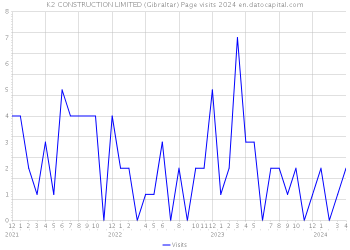 K2 CONSTRUCTION LIMITED (Gibraltar) Page visits 2024 