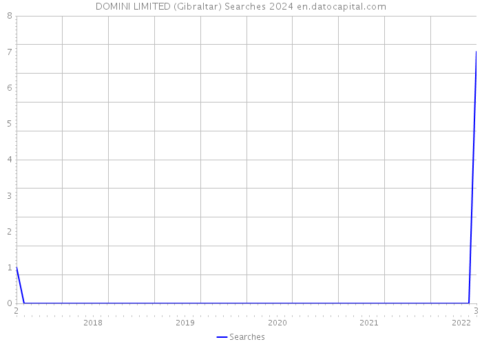 DOMINI LIMITED (Gibraltar) Searches 2024 