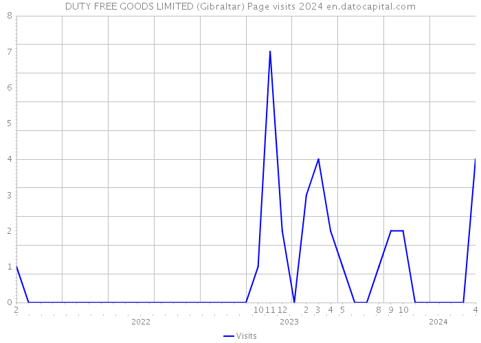 DUTY FREE GOODS LIMITED (Gibraltar) Page visits 2024 
