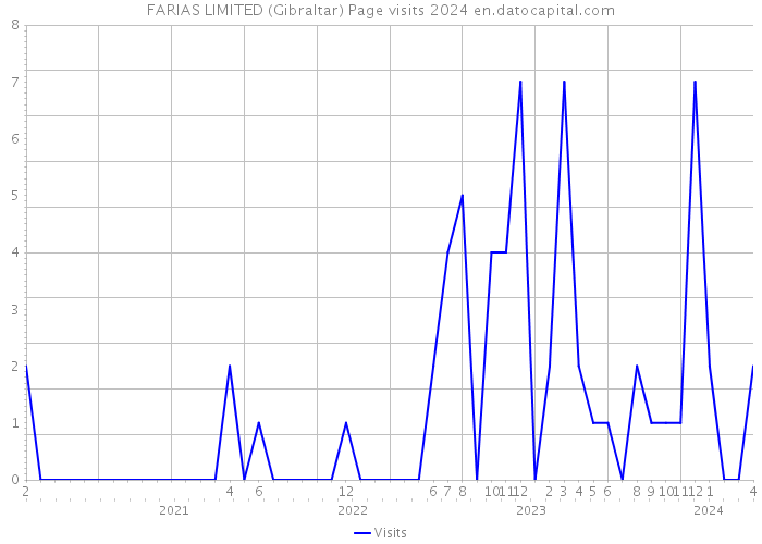 FARIAS LIMITED (Gibraltar) Page visits 2024 