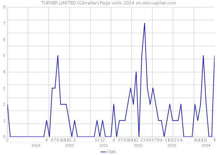 TURNER LIMITED (Gibraltar) Page visits 2024 