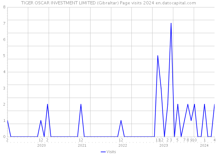 TIGER OSCAR INVESTMENT LIMITED (Gibraltar) Page visits 2024 