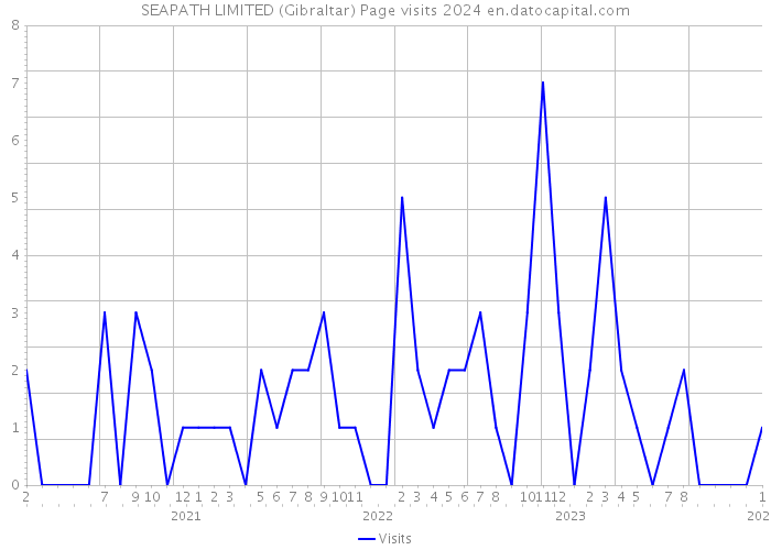 SEAPATH LIMITED (Gibraltar) Page visits 2024 