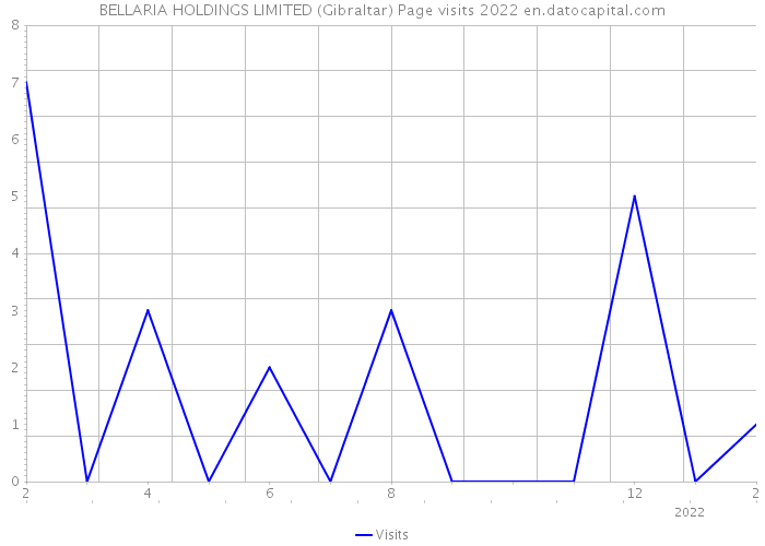 BELLARIA HOLDINGS LIMITED (Gibraltar) Page visits 2022 