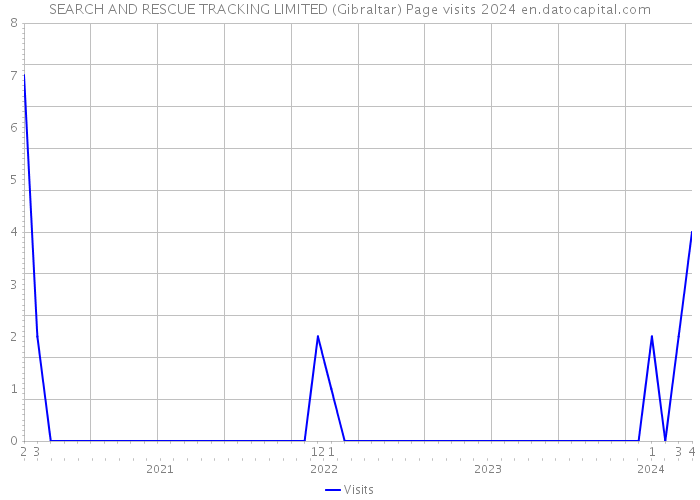 SEARCH AND RESCUE TRACKING LIMITED (Gibraltar) Page visits 2024 