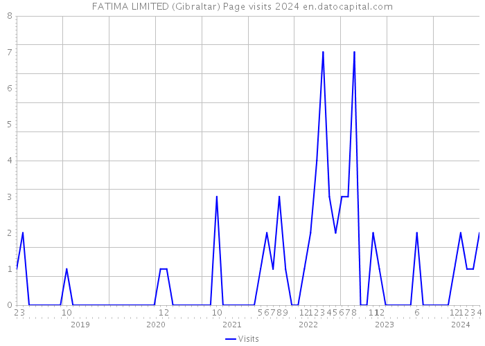 FATIMA LIMITED (Gibraltar) Page visits 2024 