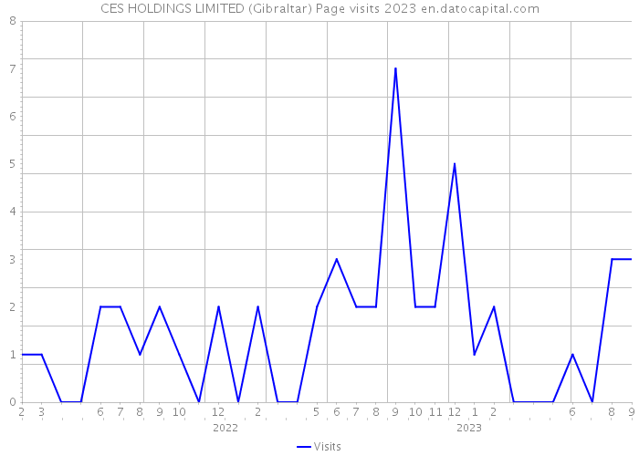 CES HOLDINGS LIMITED (Gibraltar) Page visits 2023 