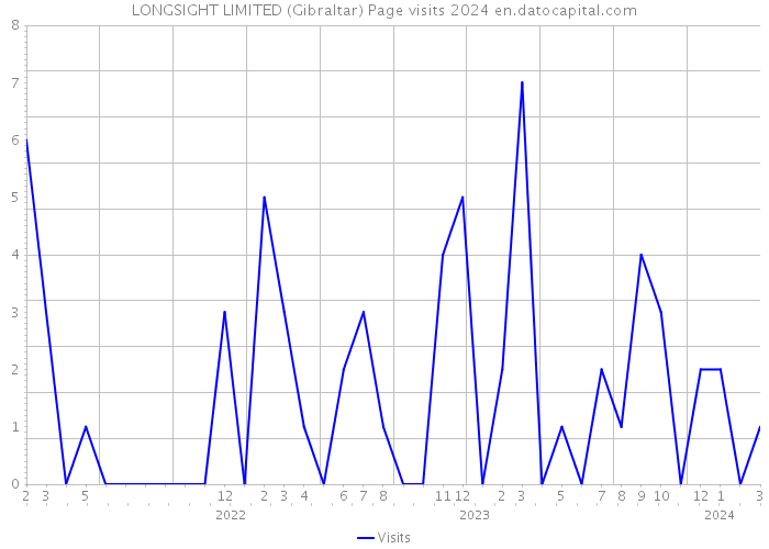 LONGSIGHT LIMITED (Gibraltar) Page visits 2024 