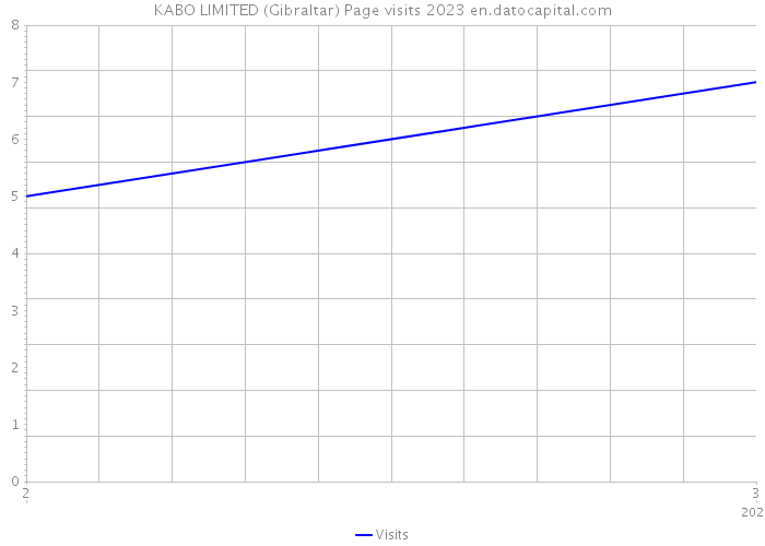 KABO LIMITED (Gibraltar) Page visits 2023 