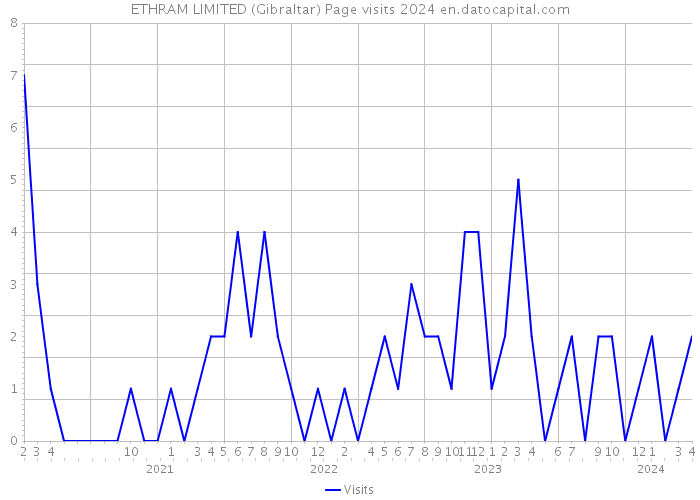 ETHRAM LIMITED (Gibraltar) Page visits 2024 