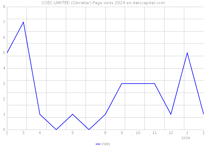 CCEC LIMITED (Gibraltar) Page visits 2024 