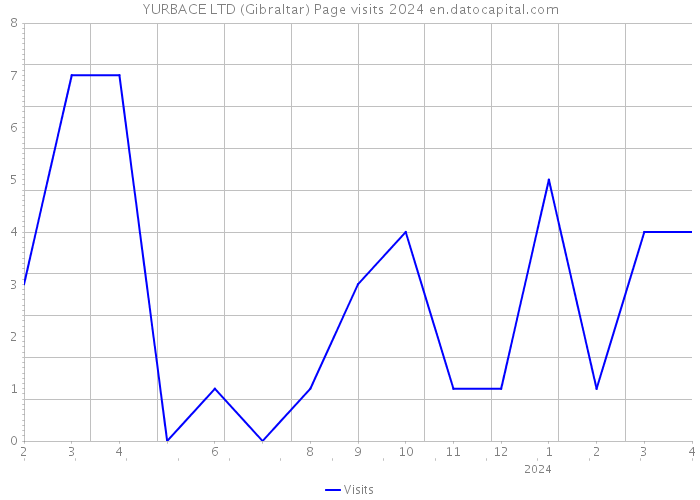 YURBACE LTD (Gibraltar) Page visits 2024 