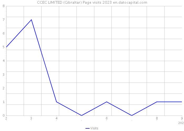 CCEC LIMITED (Gibraltar) Page visits 2023 